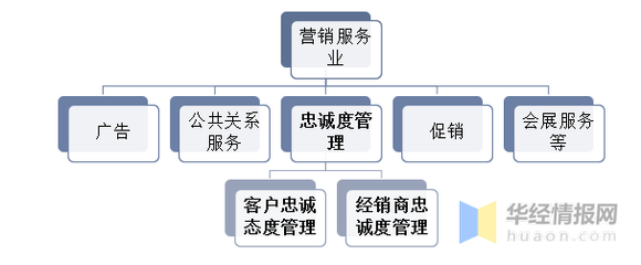 2022年中國(guó)忠誠(chéng)度管理行業(yè)現(xiàn)狀 下游市場(chǎng)旺盛需求為公共關(guān)系服務(wù)帶來(lái)持續(xù)發(fā)展動(dòng)力